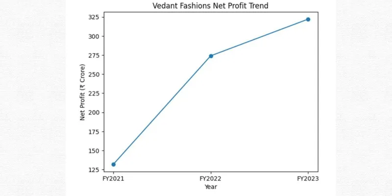 Net Profit Trend